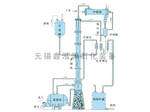 甲醇、乙醇蒸餾裝置